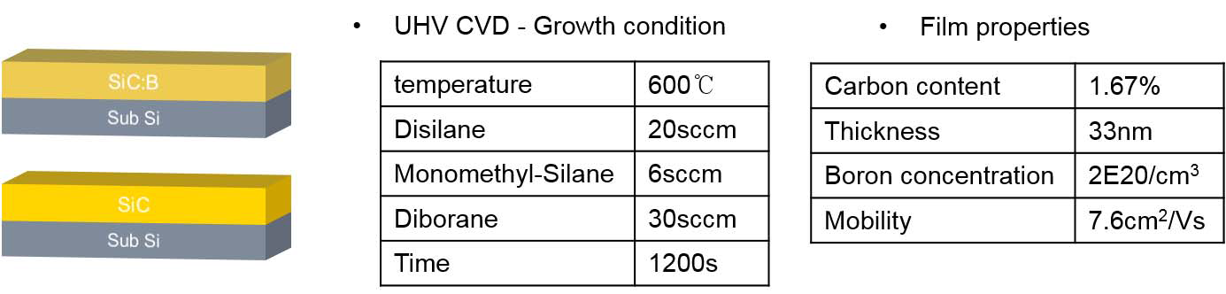 (수식) Si1-xCx Si1-xCx:B 박막의 증착 조건 및 박막의 기본적 물성