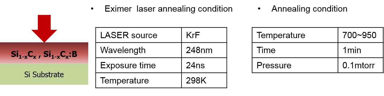 Excimer Laser Annealing 조건과 Rapid Thermal Process 열처리 조건