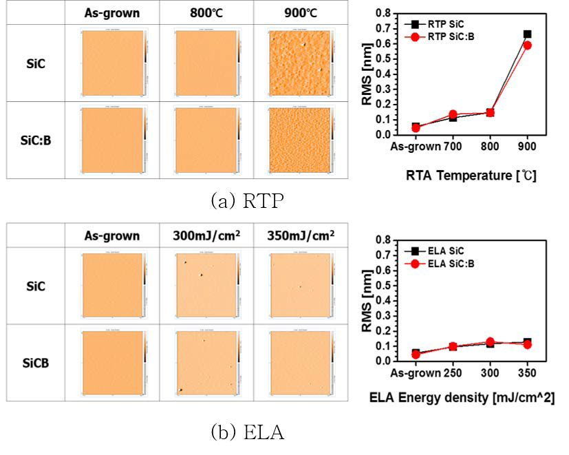 Si1-xCx 및 Si1-xCx:B 박막의 (a) RTP 및 (b) ELA 후 AFM image 및 표면 거칠기 RMS 값