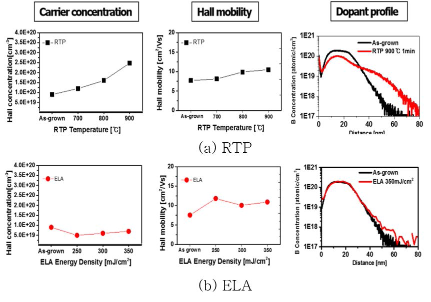 Si1-xCx 및 Si1-xCx:B 박막의 (a) RTP 및 (b) ELA 전 후의 Carrier concentration, Hall mobility 그리고 SIMS depth profile 분석