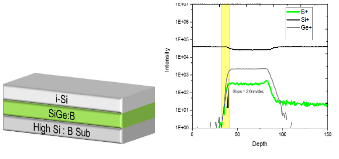 Si 기판에 Si1-xGex 와 Si의 에피 이종접합 sample의 개략도와 sample의 SIMS depth profile