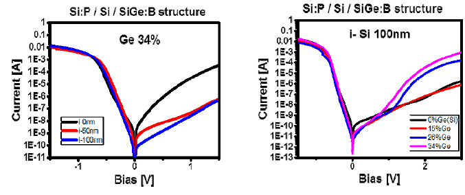 (수식) pin diode의 I-V 특성 평가 - Si0.66Gex0.34:B에서 i층의 두께에 따른 I-V 특성(왼쪽 ), p-Si1-xGex:B의 Ge함량에 따른 I-V 특성