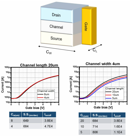 Gate oxide thickness가 20nm인 TFET device에 대한 channel width 및 channel length에 따른Vg-Id 그래프와 Subthreshold swing 및 on/off ratio