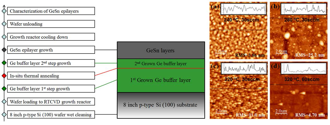 GeSn 에피성장 flow chart 및 성장 조건에 따른 AFM image