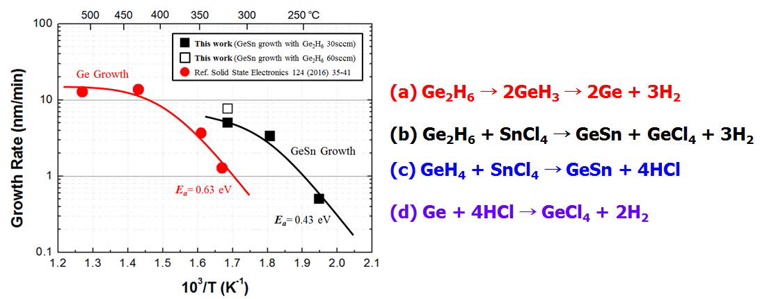 Ge 및 GeSn reaction activation energy 및 반응식