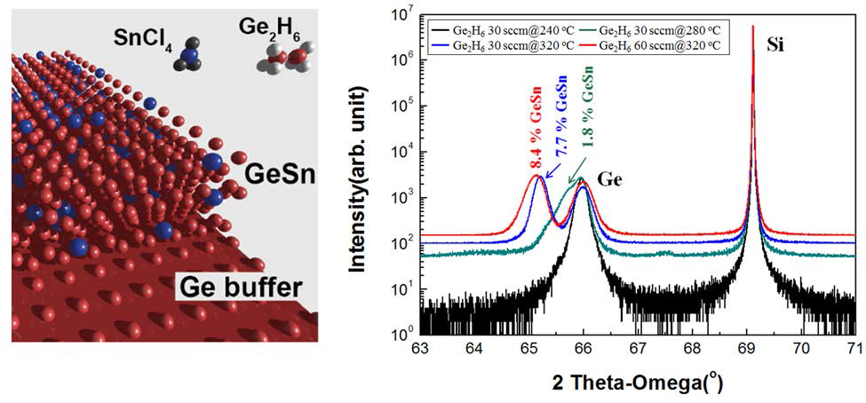 GeSn growth 모식도 및 HR-XRD rocking curve 분석 이미지