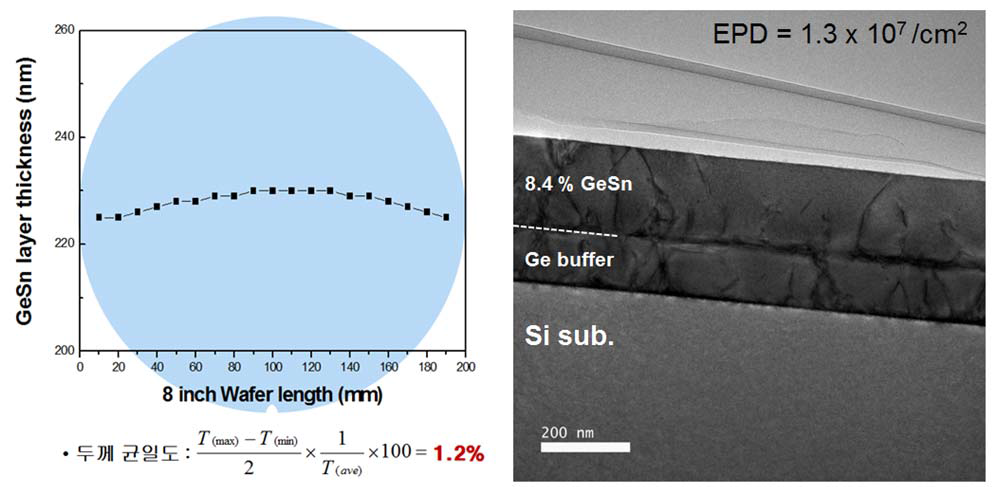 8.4% GeSn 에피층의 두께 균일도 및 dislocation density
