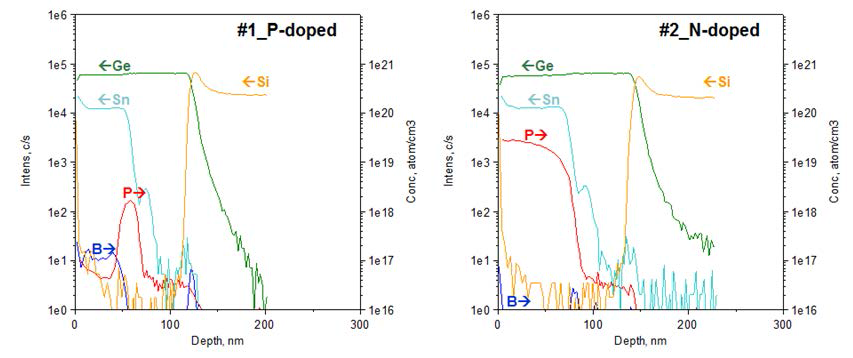도핑된 GeSn 에피층의 SIMS profile