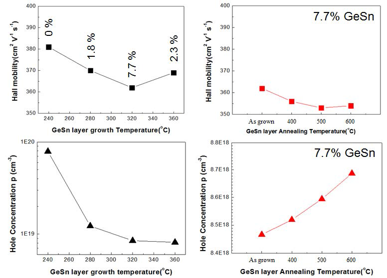 GeSn 에피층의 열처리 전후에 따른 홀 이동도 측정 데이터