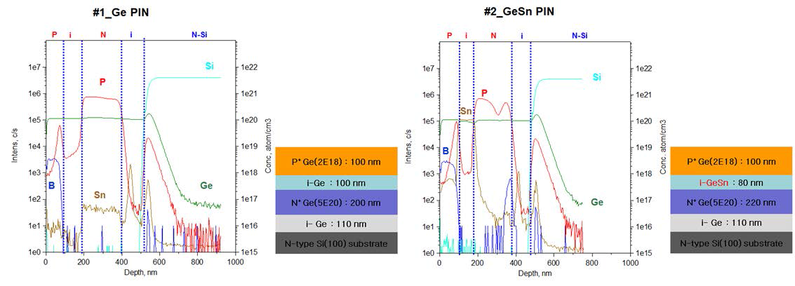 GOS 기관에 성장된 p-Ge/i-Ge(i-GeSn)/n-Ge 구조의 SIMS 분석 데이터