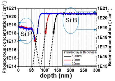 i층의 두께에 따른 p-i-n stack의 SIMS depth profile