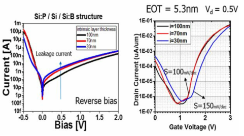 i층의 두께에 따른 p-i-n diode의 I-V 특성 및 수직구조 TFET의 특성