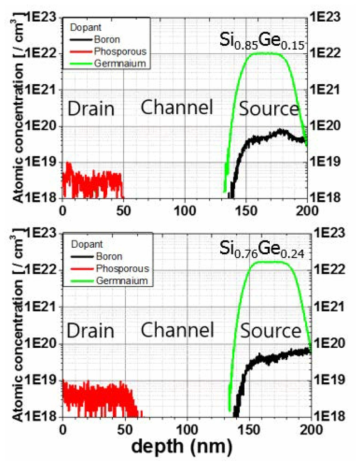 p층의 Ge 함량에 따른 p-i-n stack의 SIMS depth profile