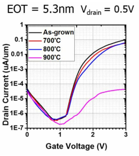 열처리 온도에 따른 수직구조 TFET의 Vg-Id 특성