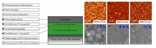GeSn 에피성장 flow chart 및 성장 조건에 따른 AFM image