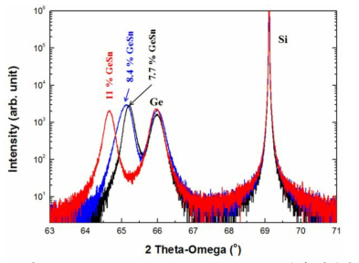 (수식) Ge0.89Sn0.11 HR-XRD rocking curve 분석 이미지