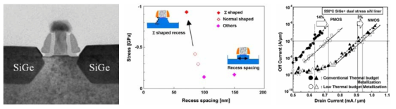 선택적 에피 성장 SiGe S/D를 가지는 소자, Appl. Surf. Sci.(Fujitsu), 2008