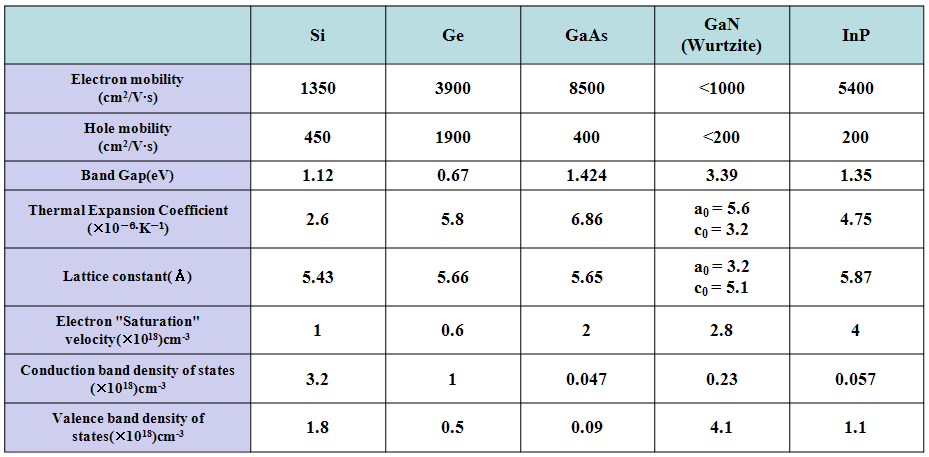 Si, Ge 및 주요 화합물 반도체의 물리적 특성