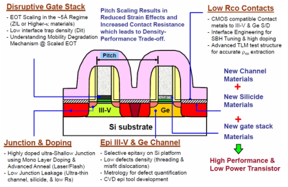 Non-Si channel MOSFET technology, SEMATECH 2011