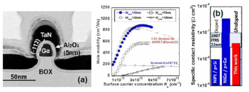 Ge pMOSFET, AIST(Tsukuba), 2012