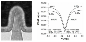 Intel 22 nm Tri-gate FinFET, VLSI, 2012