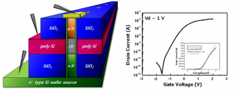 차세대 CMOS 소자 형성 및 Vg-Id 측정과 전산모사 평가