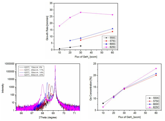 (수식) Si2H6 10sccm에서 GeH4의 유량에 따른 증착속도 및 Ge 농도
