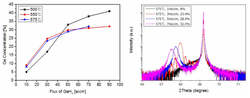 (수식) Si2H6 20sccm에서 GeH4의 유량에 따른 Ge 농도와 575℃에서 XRD 분석 결과