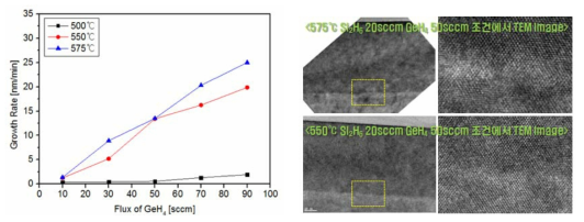 (수식) Si2H6 20sccm에서 GeH4의 유량에 따른 성장 속도와 550℃와 575℃의 Si0.7Ge0.3 조건에서 TEM 이미지