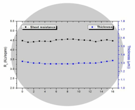 8 인치 GOS 기판의 두께 및 면저항 균일도