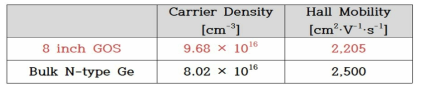 8인치 GOS 기판과 Bulk Ge 기판의 이동도 특성