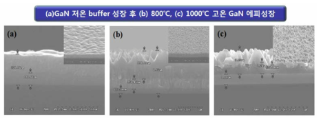 Ge seed layer형성 후 온도별로 성장된 GaN 에피층의 SEM Images