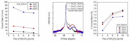 (수식) Si2H6 20sccm에서 SiH3CH3의 유량에 따른 증착속도 및 C 농도