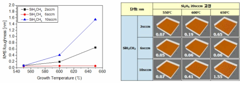 (수식) 증착 온도와 SiH3CH3 유량에 따른 Si1-yCy 박막에서 표면 거칠기 변화