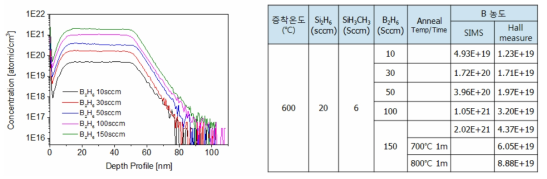 (수식) 증Si0.088C0.012 박막에서 B2H6 유량에 따른 B 농도