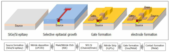 수직형 TFET 소자 Process Flow