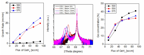 (수식) Si2H6 20sccm에서 GeH4의 유량에 따른 증착 속도 및 Ge 농도