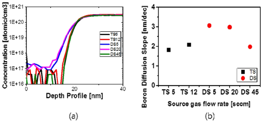 진성층 증착 시 Si source gas 유량에 따른 (a) SIMS 측정 결과 (b) diffusion slope