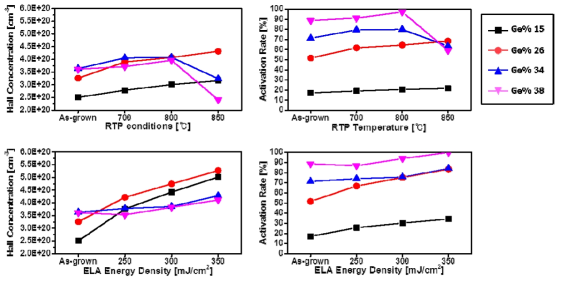 SiGe:B에 대한 RTP와 ELA 후속 열공정 진행 후 carrier concentration과 activation rate
