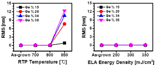열처리 방식에 따른 RMS roughness 결과 (a) RTP (b) ELA