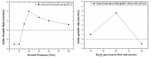 (수식) 성장 압력 및 Ge2H6 가스소스 유량에 따른 GeSn 성장 속도