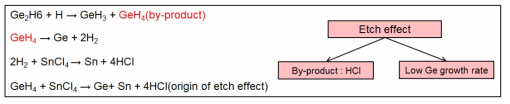 HCl by-product 생성에 의한 식각 메커니즘