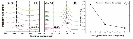 (수식) SnCl4 15 sccm 샘플에 대한 XPS depth profile 모습 및 각 샘플의 Sn 함량 그래프