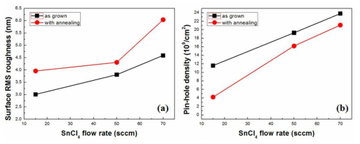 열처리 공정을 진행한 GeSn 에피층의 RMS roughness 및 pin-hole density 그래프