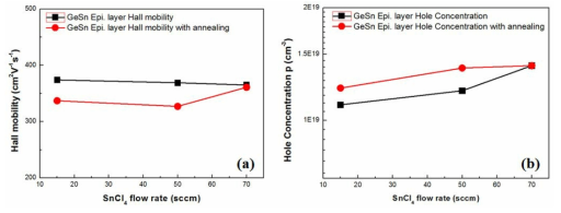 열처리 전 후 GeSn 에피층의 Hall measurement 분석 그래프