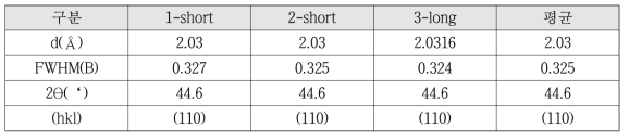 1180DP 강의 XRD 측정 결과 값