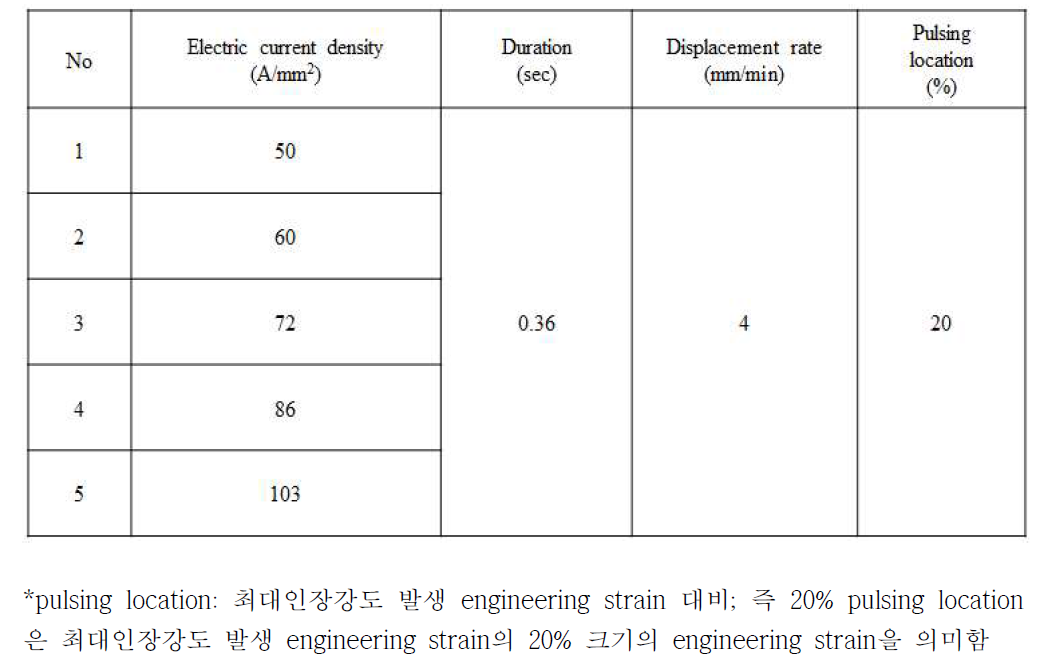 Single pulse 통전인장 실험변수(준정적 조건), 1180DP
