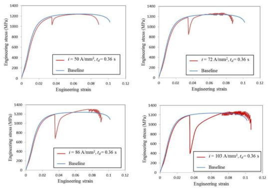 Representative stress-strain curves from quasi-static tensile tests with a single pulse of electric current (displacement rate=4 mm/min), 1180DP