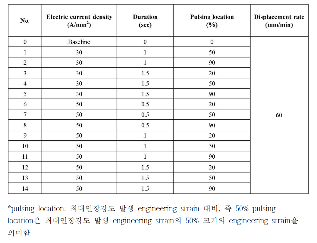 Single pulse 통전인장 실험변수(고속변형율조건 60 mm/min), 1180DP