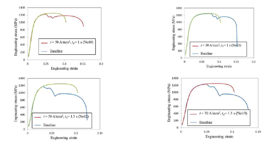 Representative stress-strain curves from tensile tests with a single pulse of electric current (displacement rate=60 mm/min), 1180DP